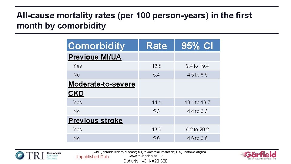 All-cause mortality rates (per 100 person-years) in the first month by comorbidity Comorbidity Rate