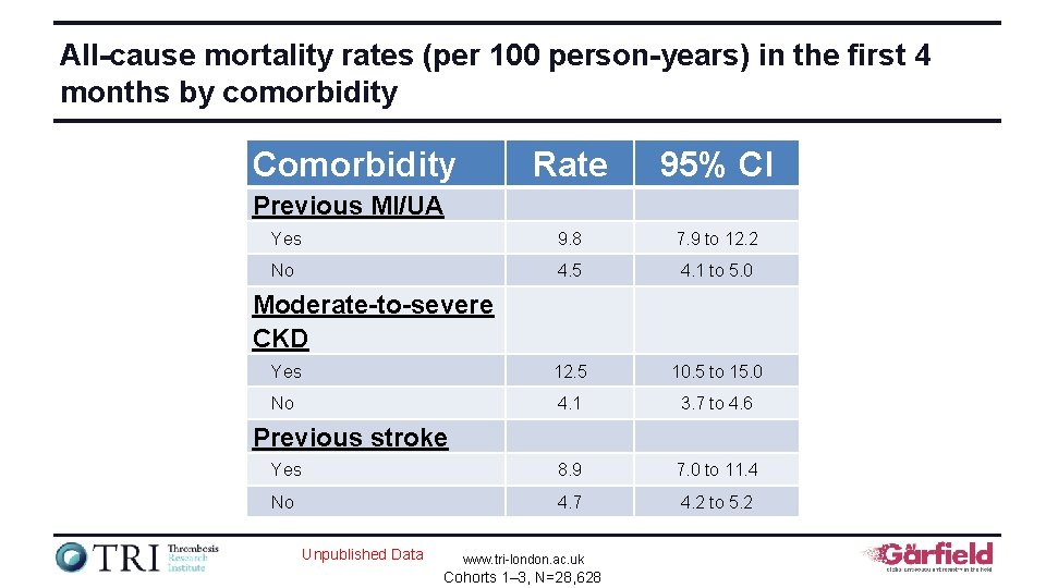 All-cause mortality rates (per 100 person-years) in the first 4 months by comorbidity Comorbidity