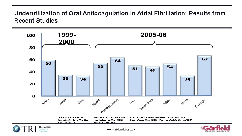 Underutilization of Oral Anticoagulation in Atrial Fibrillation: Results from Recent Studies Go et al