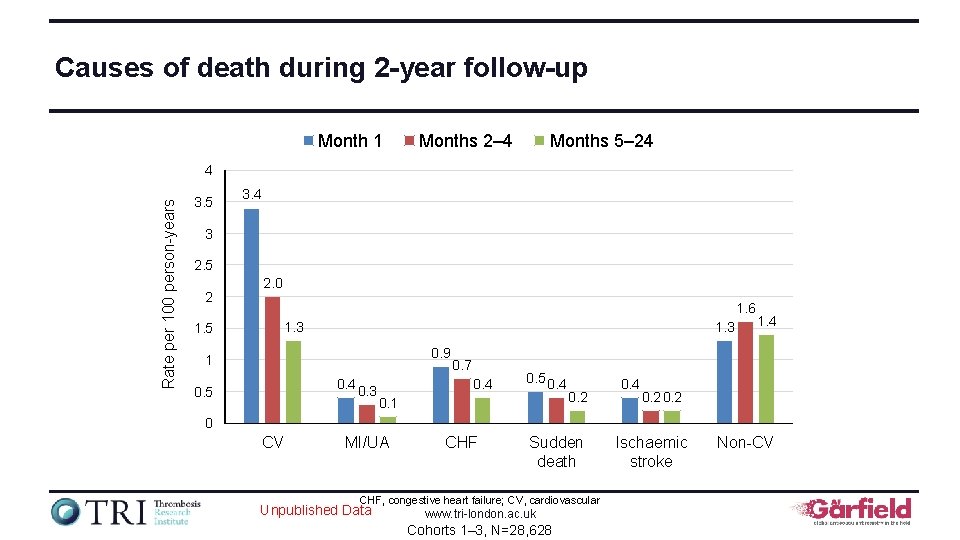 Causes of death during 2 -year follow-up Month 1 Months 2– 4 Months 5–
