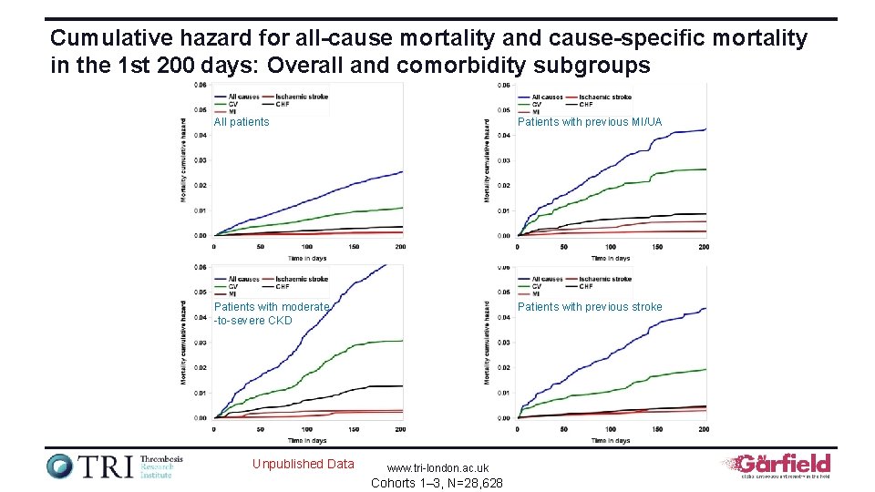 Cumulative hazard for all-cause mortality and cause-specific mortality in the 1 st 200 days: