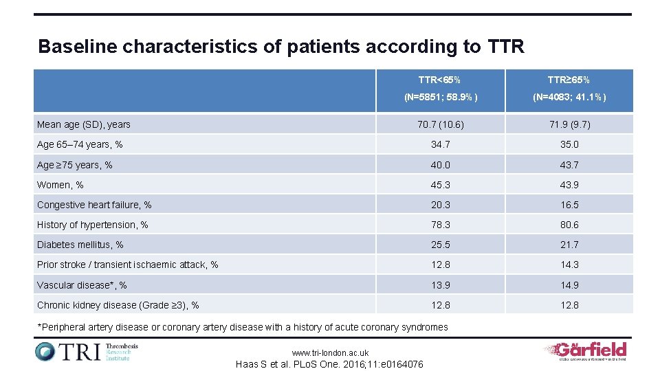 Baseline characteristics of patients according to TTR<65% TTR≥ 65% (N=5851; 58. 9%) (N=4083; 41.