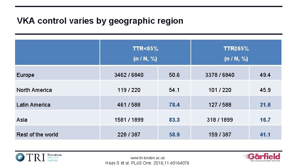 VKA control varies by geographic region Europe TTR<65% TTR≥ 65% (n / N, %)