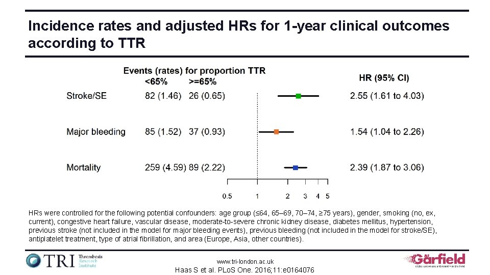 Incidence rates and adjusted HRs for 1 -year clinical outcomes according to TTR HRs