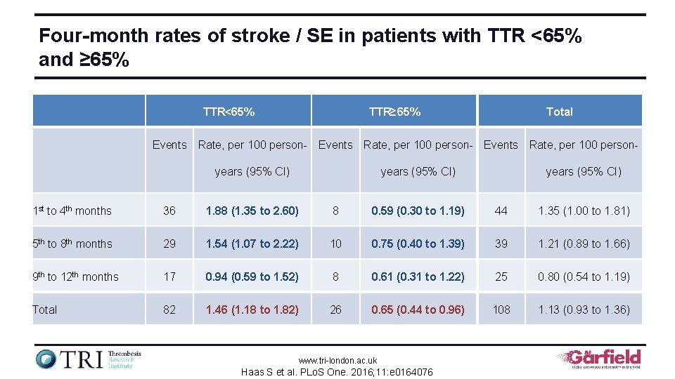 Four-month rates of stroke / SE in patients with TTR <65% and ≥ 65%