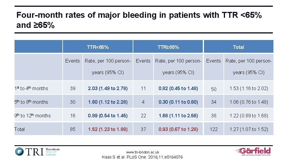 Four-month rates of major bleeding in patients with TTR <65% and ≥ 65% TTR<65%