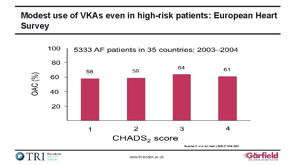 Modest use of VKAs even in high-risk patients: European Heart Survey Nieuwlaat R, et