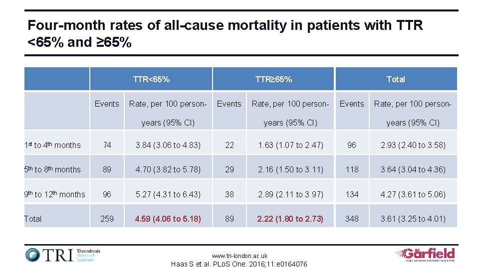 Four-month rates of all-cause mortality in patients with TTR <65% and ≥ 65% TTR<65%