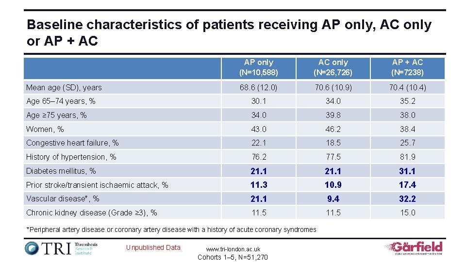 Baseline characteristics of patients receiving AP only, AC only or AP + AC AP