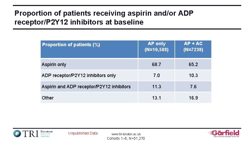 Proportion of patients receiving aspirin and/or ADP receptor/P 2 Y 12 inhibitors at baseline