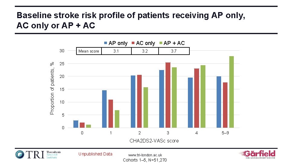 Baseline stroke risk profile of patients receiving AP only, AC only or AP +