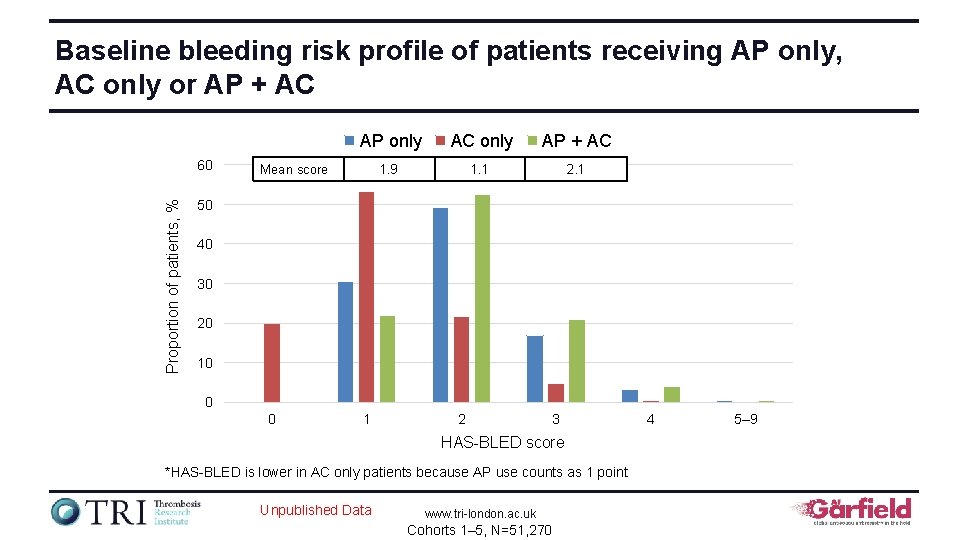Baseline bleeding risk profile of patients receiving AP only, AC only or AP +
