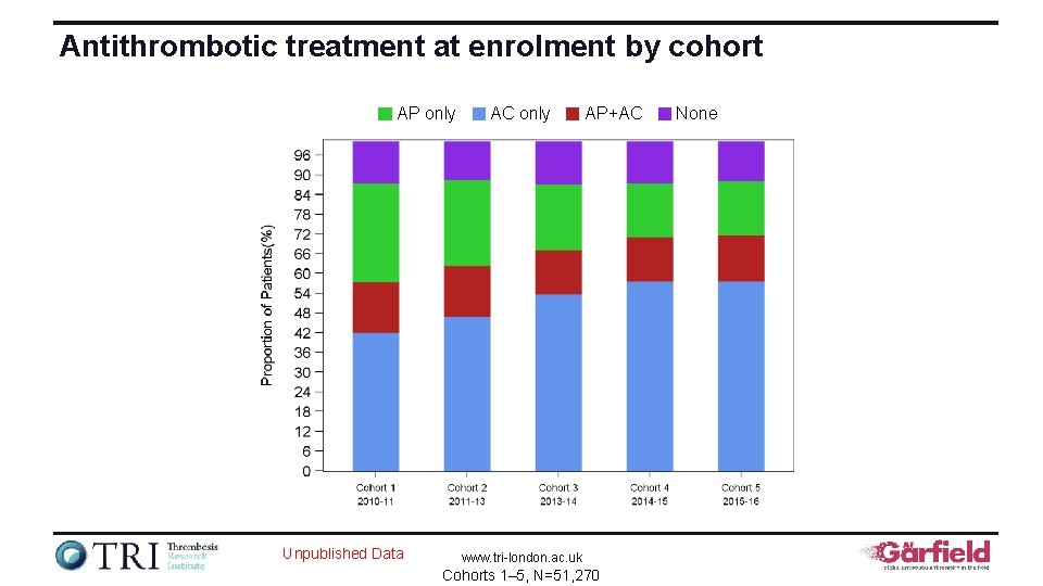 Antithrombotic treatment at enrolment by cohort AP only Unpublished Data AC only AP+AC www.