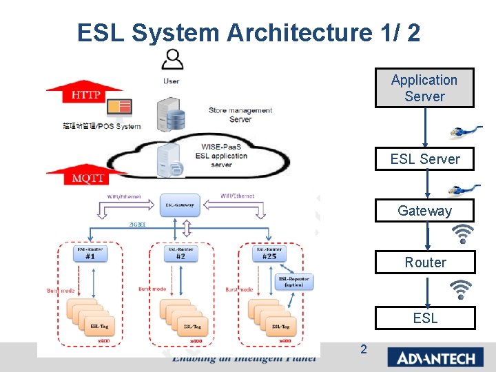 ESL System Architecture 1/ 2 Application Server ESL Server Gateway Router ESL 2 