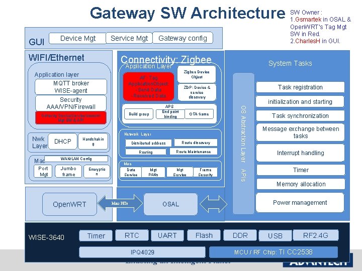 Gateway SW Architecture GUI Device Mgt WIFI/Ethernet Connectivity: Zigbee Application Layer Mac APS End
