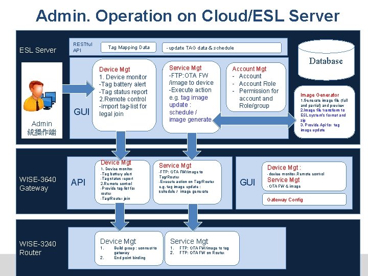 Admin. Operation on Cloud/ESL Server RESTful API GUI Tag Mapping Data Device Mgt 1.