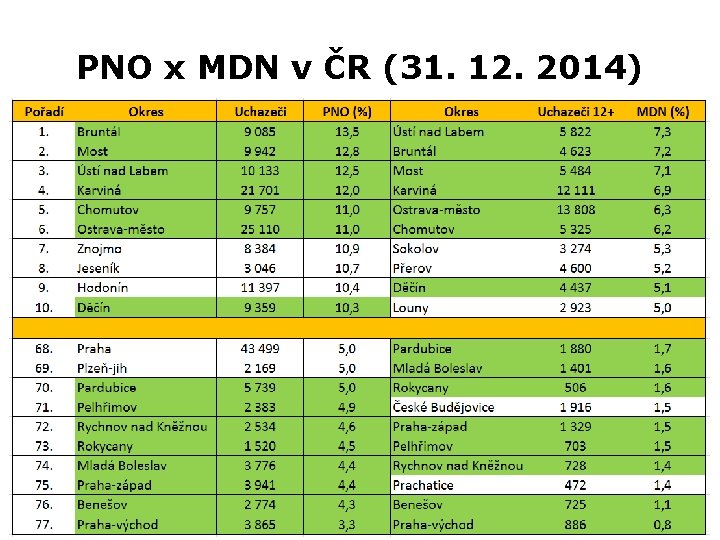 PNO x MDN v ČR (31. 12. 2014) 