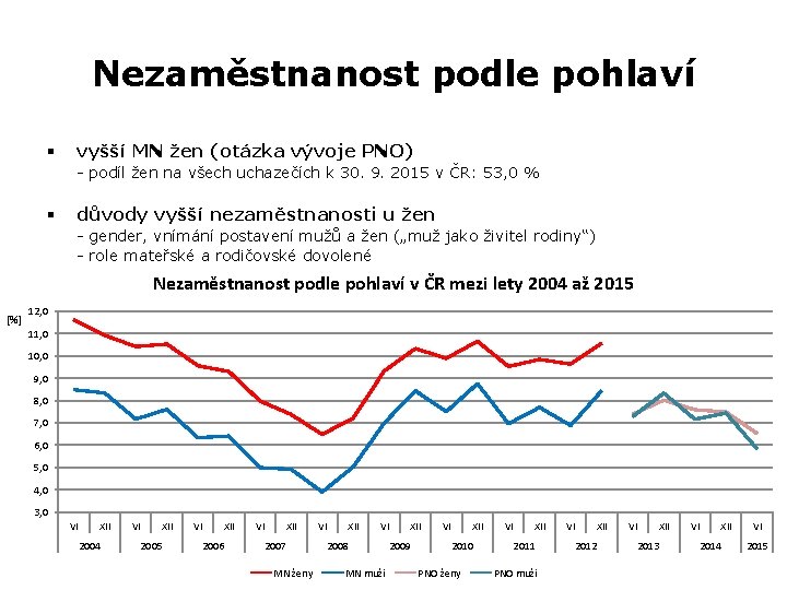 Nezaměstnanost podle pohlaví § vyšší MN žen (otázka vývoje PNO) - podíl žen na