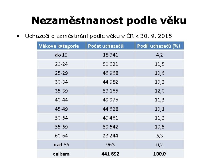 Nezaměstnanost podle věku § Uchazeči o zaměstnání podle věku v ČR k 30. 9.