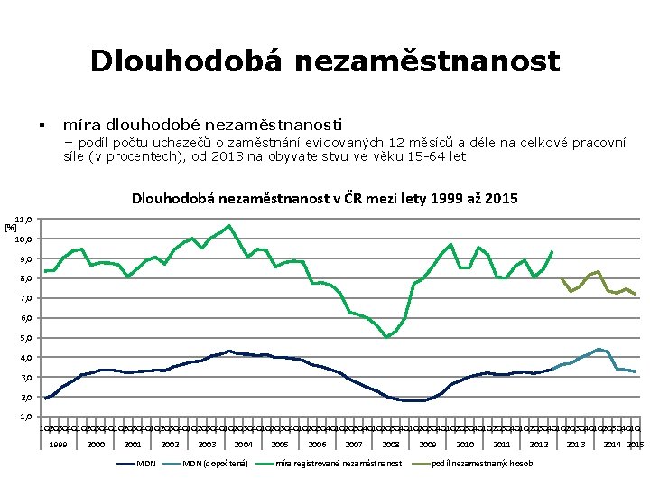 Dlouhodobá nezaměstnanost § míra dlouhodobé nezaměstnanosti = podíl počtu uchazečů o zaměstnání evidovaných 12