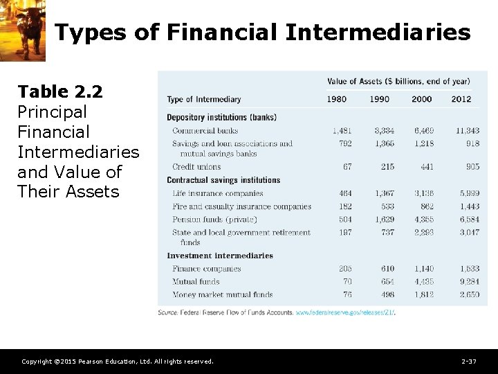 Types of Financial Intermediaries Table 2. 2 Principal Financial Intermediaries and Value of Their