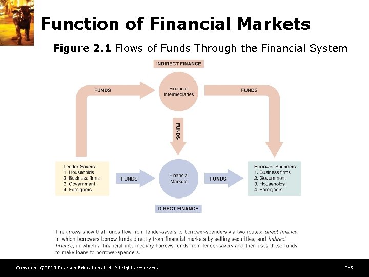 Function of Financial Markets Figure 2. 1 Flows of Funds Through the Financial System