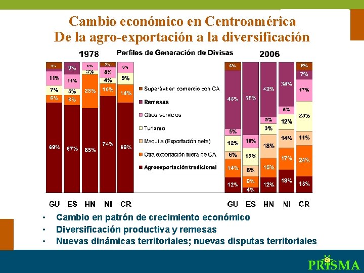 Cambio económico en Centroamérica De la agro-exportación a la diversificación • • • Cambio