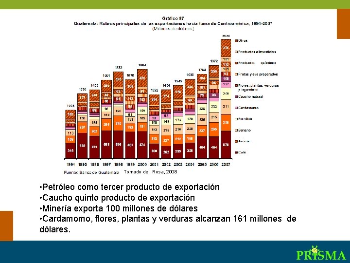 Tomado de: Rosa, 2008 • Petróleo como tercer producto de exportación • Caucho quinto