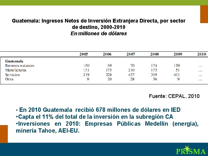 Guatemala: Ingresos Netos de Inversión Extranjera Directa, por sector de destino, 2000 -2010 En