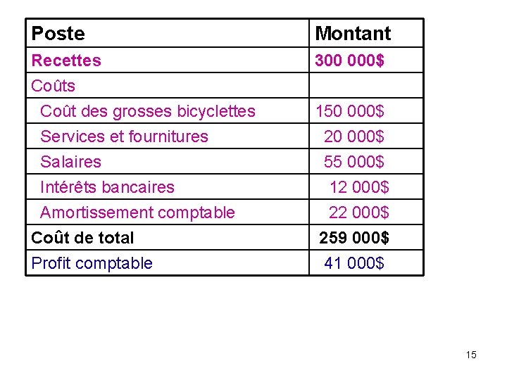 Poste Montant Recettes 300 000$ Coûts Coût des grosses bicyclettes Services et fournitures Salaires