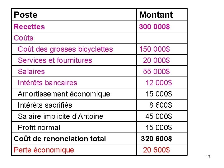 Poste Montant Recettes 300 000$ Coûts Coût des grosses bicyclettes Services et fournitures Salaires