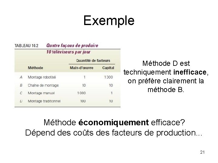 Exemple Méthode D est techniquement inefficace, on préfère clairement la méthode B. Méthode économiquement
