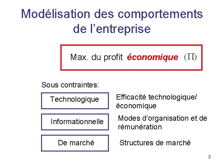 Modélisation des comportements de l’entreprise Max. du profit économique (P) Sous contraintes: Technologique Efficacité