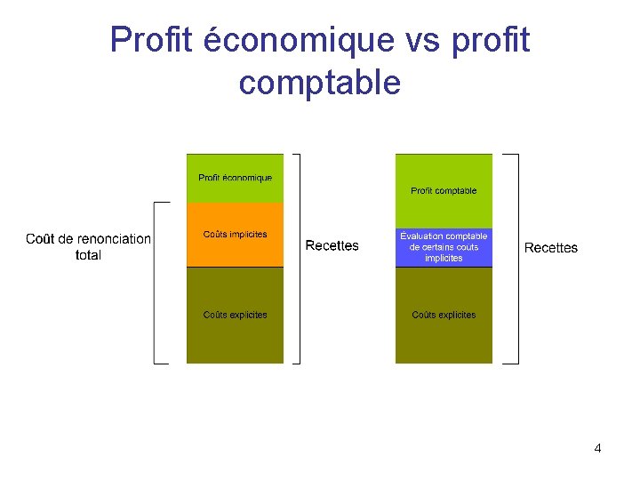 Profit économique vs profit comptable 4 