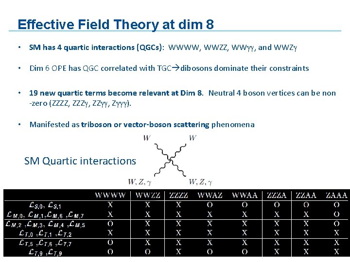 Effective Field Theory at dim 8 • SM has 4 quartic interactions (QGCs): WWWW,