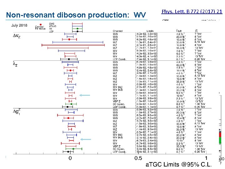 Non-resonant diboson production: WV Phys. Lett. B 772 (2017) 21 With a W-tagged jet