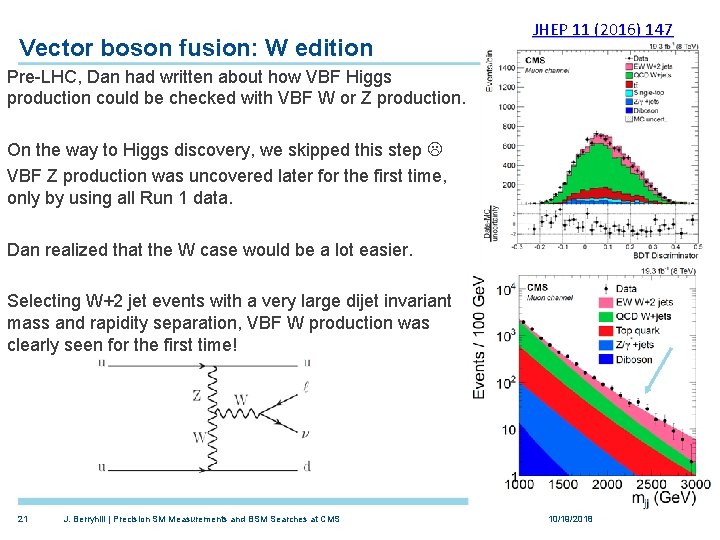 Vector boson fusion: W edition JHEP 11 (2016) 147 Pre-LHC, Dan had written about