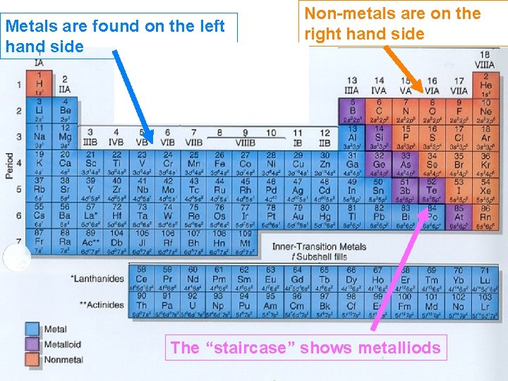 Metals are found on the left hand side Non-metals are on the right hand