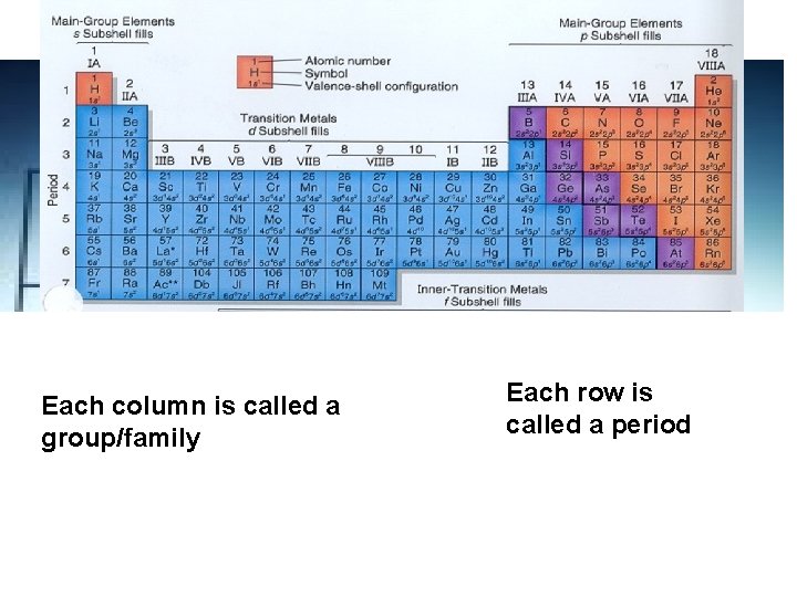 Each column is called a group/family Each row is called a period 