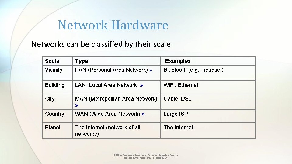 Network Hardware Networks can be classified by their scale: Scale Type Examples Vicinity PAN