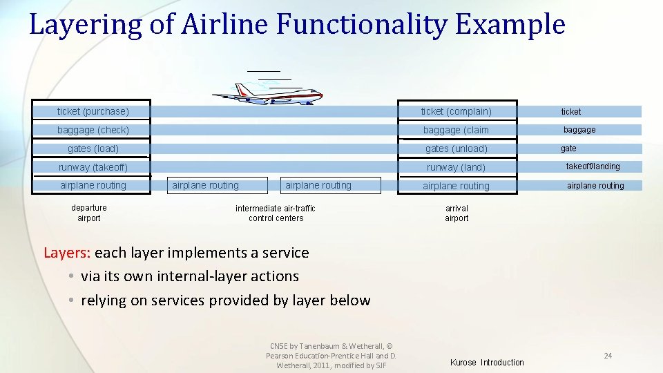 Layering of Airline Functionality Example ticket (purchase) ticket (complain) ticket baggage (check) baggage (claim