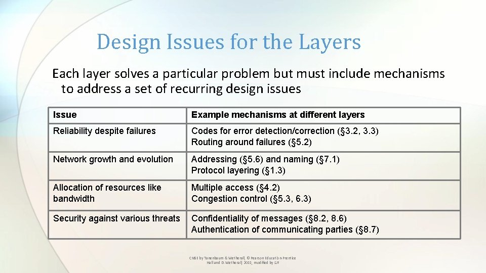 Design Issues for the Layers Each layer solves a particular problem but must include