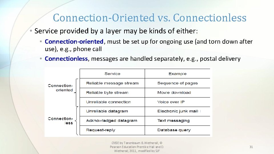 Connection-Oriented vs. Connectionless • Service provided by a layer may be kinds of either: