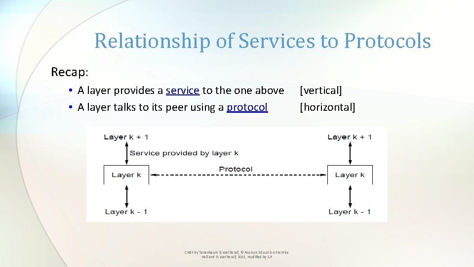 Relationship of Services to Protocols Recap: • A layer provides a service to the