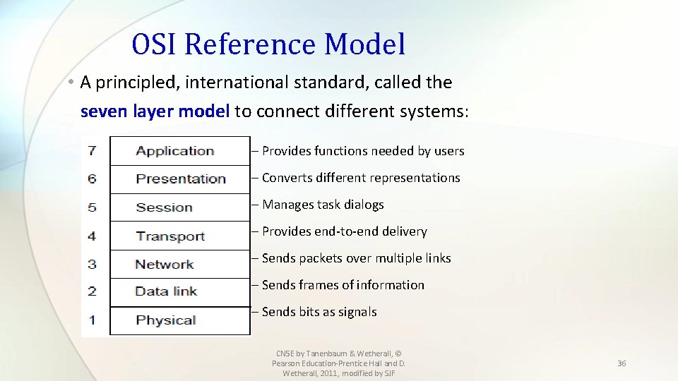 OSI Reference Model • A principled, international standard, called the seven layer model to
