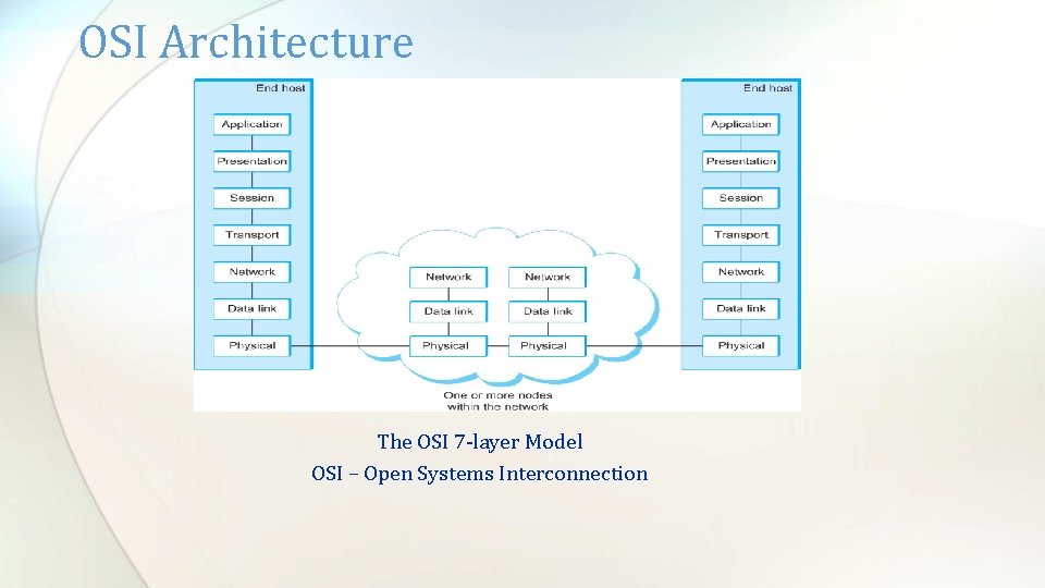 OSI Architecture The OSI 7 -layer Model OSI – Open Systems Interconnection 