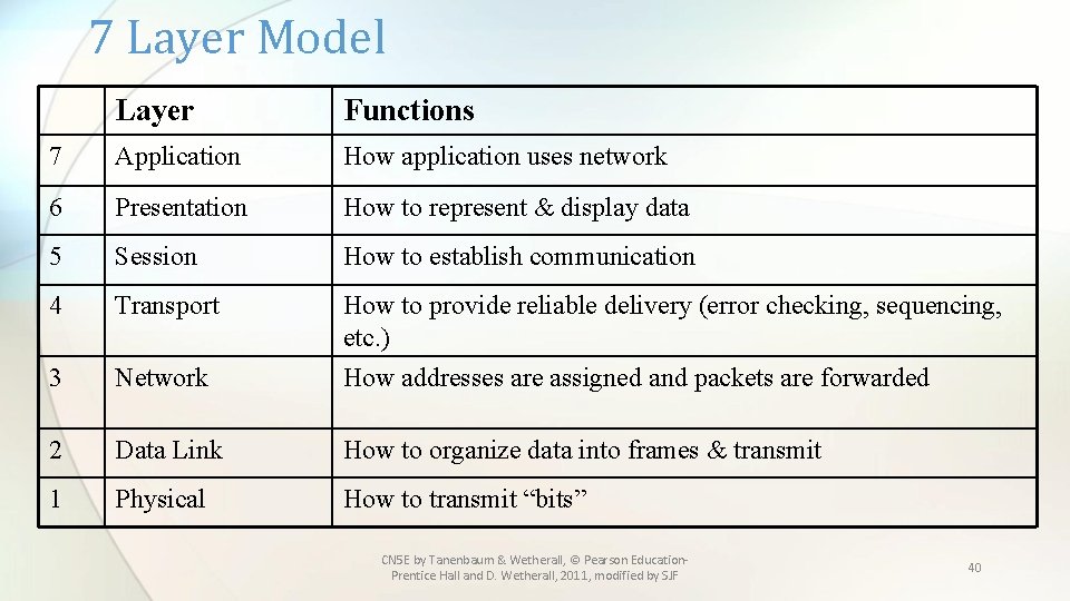 7 Layer Model Layer Functions 7 Application How application uses network 6 Presentation How