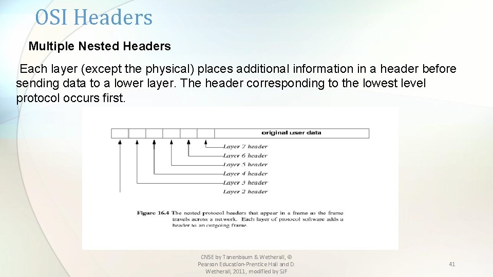 OSI Headers Multiple Nested Headers Each layer (except the physical) places additional information in