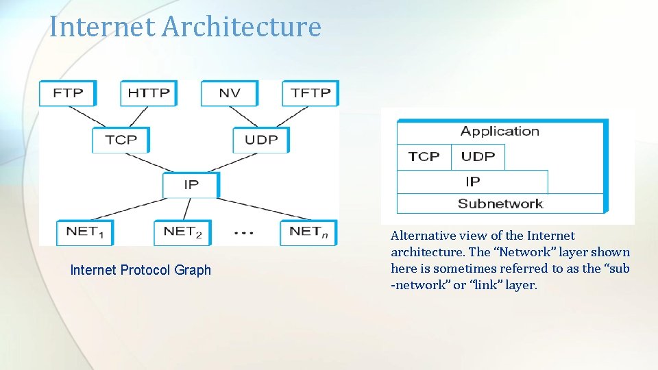 Internet Architecture Internet Protocol Graph Alternative view of the Internet architecture. The “Network” layer