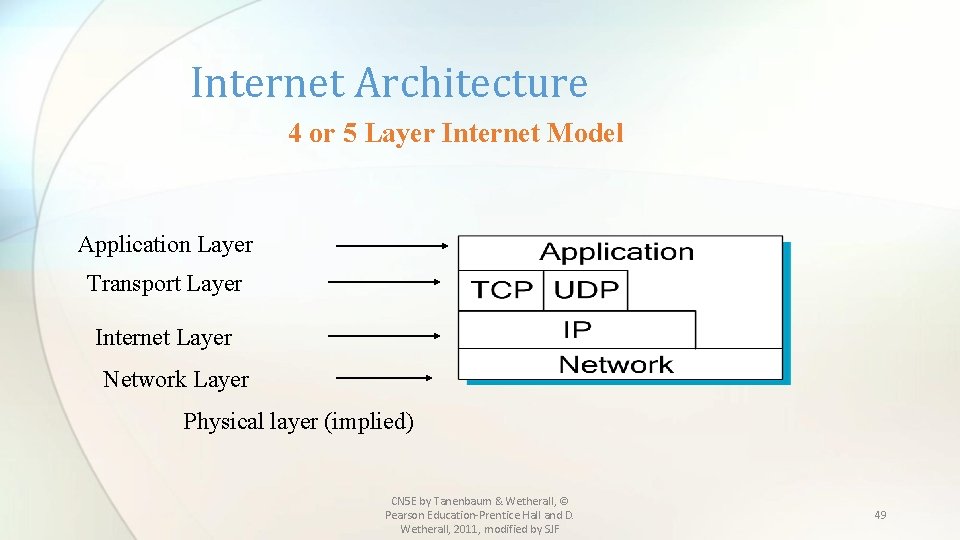 Internet Architecture 4 or 5 Layer Internet Model Application Layer Transport Layer Internet Layer
